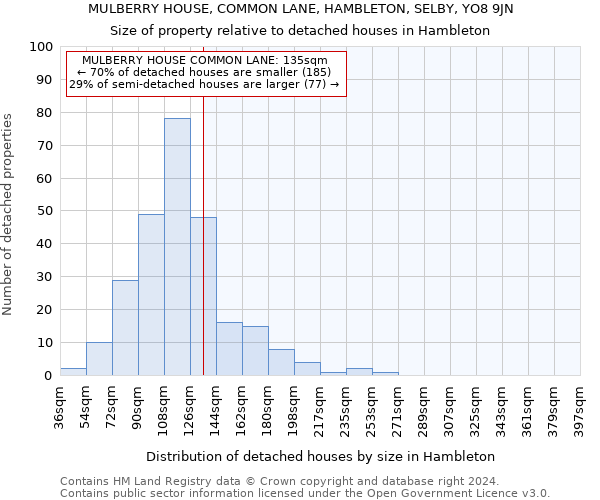 MULBERRY HOUSE, COMMON LANE, HAMBLETON, SELBY, YO8 9JN: Size of property relative to detached houses in Hambleton