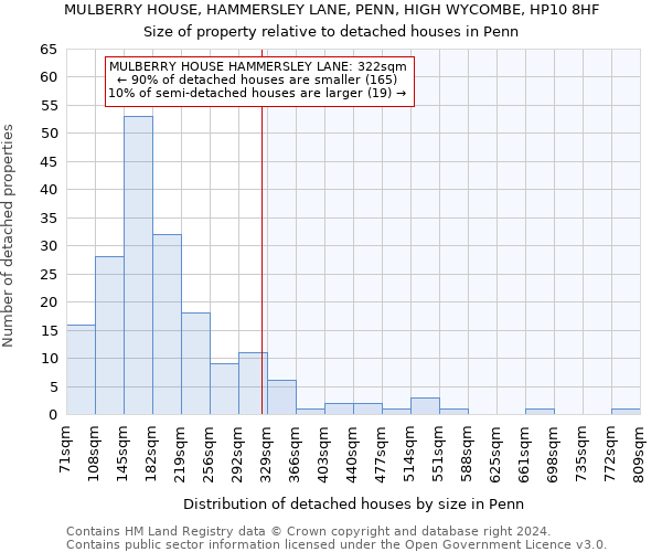 MULBERRY HOUSE, HAMMERSLEY LANE, PENN, HIGH WYCOMBE, HP10 8HF: Size of property relative to detached houses in Penn