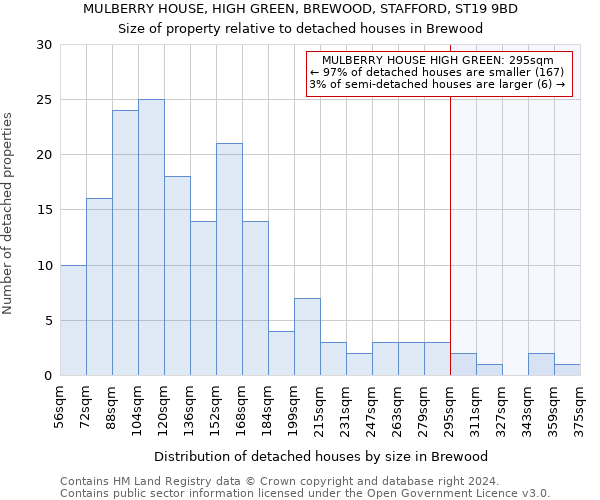 MULBERRY HOUSE, HIGH GREEN, BREWOOD, STAFFORD, ST19 9BD: Size of property relative to detached houses in Brewood