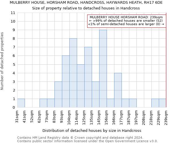 MULBERRY HOUSE, HORSHAM ROAD, HANDCROSS, HAYWARDS HEATH, RH17 6DE: Size of property relative to detached houses in Handcross