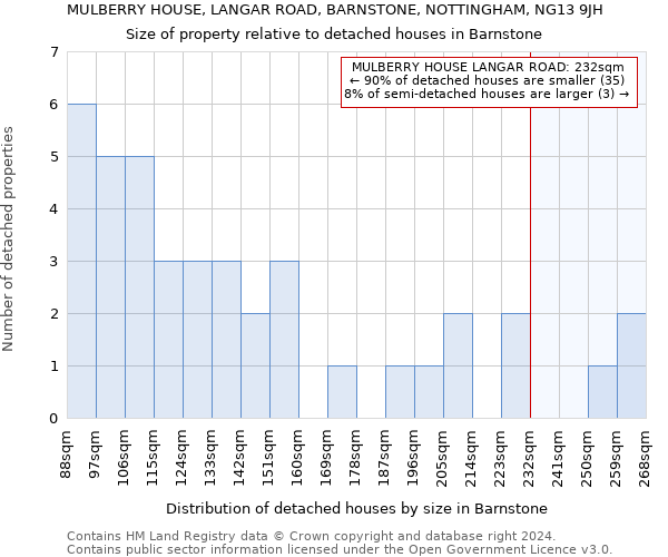 MULBERRY HOUSE, LANGAR ROAD, BARNSTONE, NOTTINGHAM, NG13 9JH: Size of property relative to detached houses in Barnstone