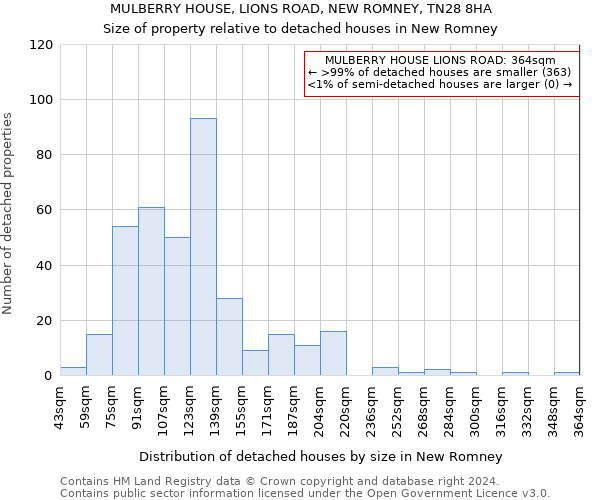 MULBERRY HOUSE, LIONS ROAD, NEW ROMNEY, TN28 8HA: Size of property relative to detached houses in New Romney