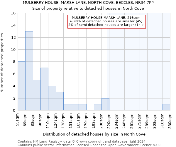 MULBERRY HOUSE, MARSH LANE, NORTH COVE, BECCLES, NR34 7PP: Size of property relative to detached houses in North Cove