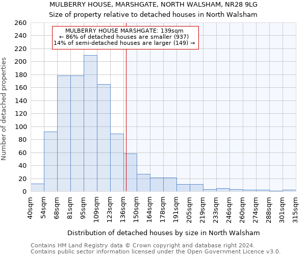 MULBERRY HOUSE, MARSHGATE, NORTH WALSHAM, NR28 9LG: Size of property relative to detached houses in North Walsham