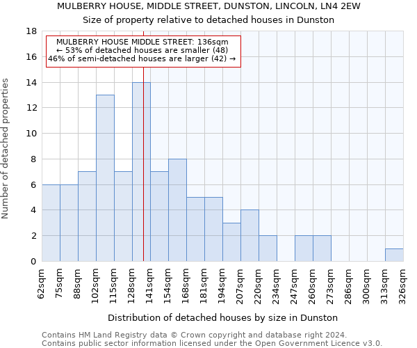 MULBERRY HOUSE, MIDDLE STREET, DUNSTON, LINCOLN, LN4 2EW: Size of property relative to detached houses in Dunston