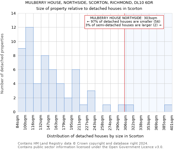 MULBERRY HOUSE, NORTHSIDE, SCORTON, RICHMOND, DL10 6DR: Size of property relative to detached houses in Scorton