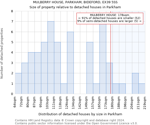 MULBERRY HOUSE, PARKHAM, BIDEFORD, EX39 5SS: Size of property relative to detached houses in Parkham