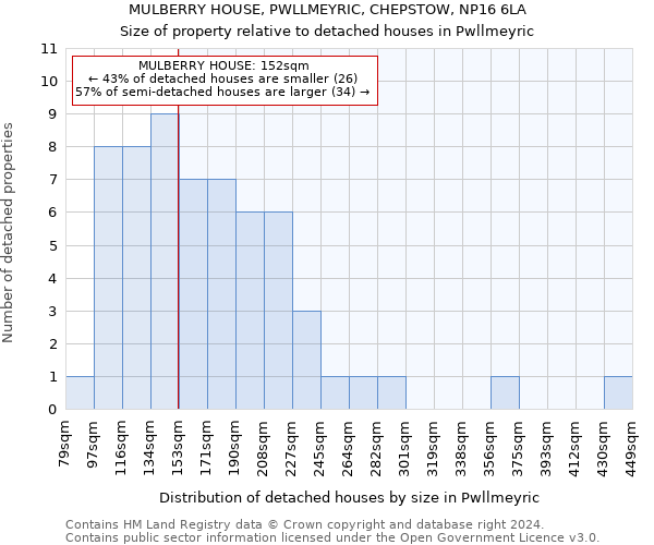 MULBERRY HOUSE, PWLLMEYRIC, CHEPSTOW, NP16 6LA: Size of property relative to detached houses in Pwllmeyric