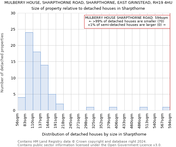 MULBERRY HOUSE, SHARPTHORNE ROAD, SHARPTHORNE, EAST GRINSTEAD, RH19 4HU: Size of property relative to detached houses in Sharpthorne