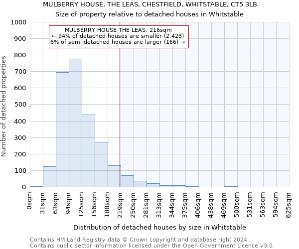 MULBERRY HOUSE, THE LEAS, CHESTFIELD, WHITSTABLE, CT5 3LB: Size of property relative to detached houses in Whitstable