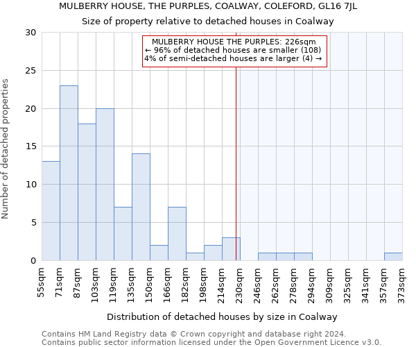 MULBERRY HOUSE, THE PURPLES, COALWAY, COLEFORD, GL16 7JL: Size of property relative to detached houses in Coalway