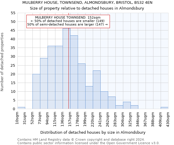 MULBERRY HOUSE, TOWNSEND, ALMONDSBURY, BRISTOL, BS32 4EN: Size of property relative to detached houses in Almondsbury