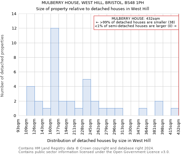 MULBERRY HOUSE, WEST HILL, BRISTOL, BS48 1PH: Size of property relative to detached houses in West Hill