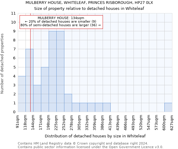 MULBERRY HOUSE, WHITELEAF, PRINCES RISBOROUGH, HP27 0LX: Size of property relative to detached houses in Whiteleaf