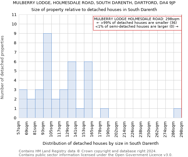 MULBERRY LODGE, HOLMESDALE ROAD, SOUTH DARENTH, DARTFORD, DA4 9JP: Size of property relative to detached houses in South Darenth