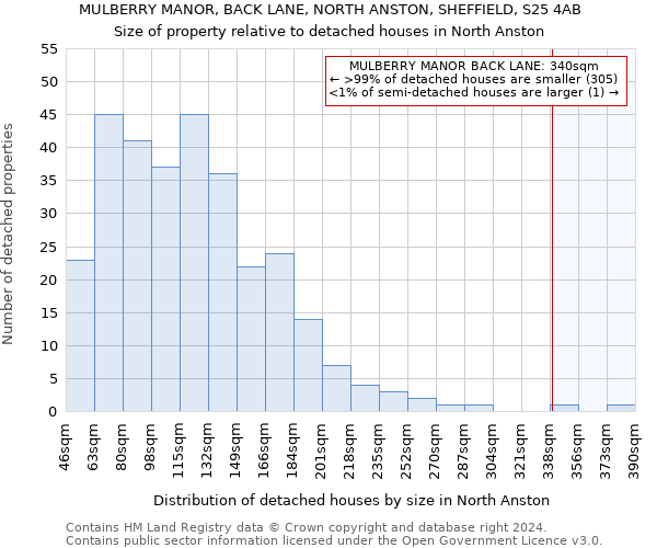 MULBERRY MANOR, BACK LANE, NORTH ANSTON, SHEFFIELD, S25 4AB: Size of property relative to detached houses in North Anston