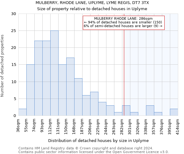 MULBERRY, RHODE LANE, UPLYME, LYME REGIS, DT7 3TX: Size of property relative to detached houses in Uplyme