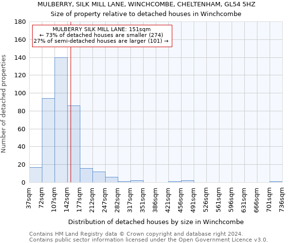 MULBERRY, SILK MILL LANE, WINCHCOMBE, CHELTENHAM, GL54 5HZ: Size of property relative to detached houses in Winchcombe