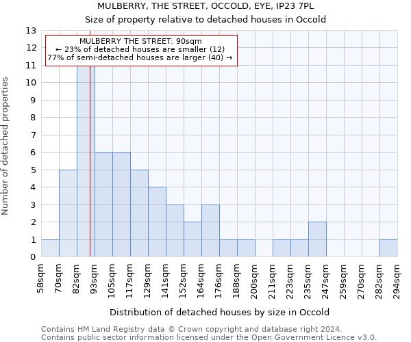 MULBERRY, THE STREET, OCCOLD, EYE, IP23 7PL: Size of property relative to detached houses in Occold