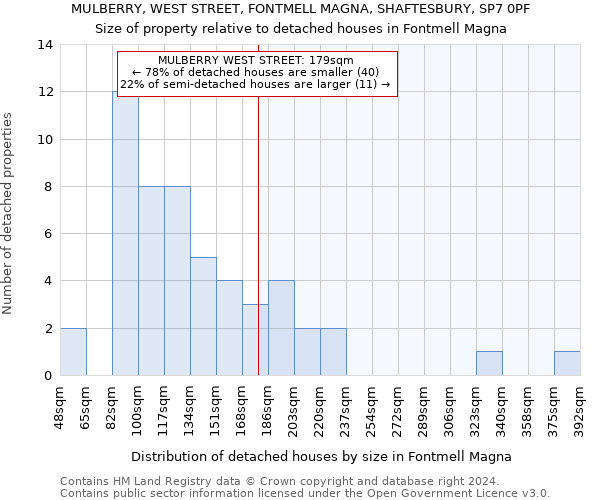 MULBERRY, WEST STREET, FONTMELL MAGNA, SHAFTESBURY, SP7 0PF: Size of property relative to detached houses in Fontmell Magna