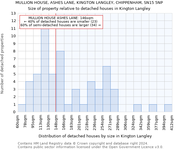 MULLION HOUSE, ASHES LANE, KINGTON LANGLEY, CHIPPENHAM, SN15 5NP: Size of property relative to detached houses in Kington Langley