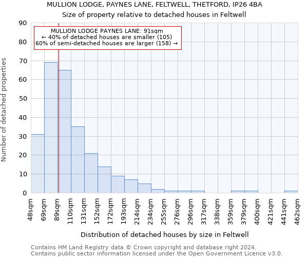 MULLION LODGE, PAYNES LANE, FELTWELL, THETFORD, IP26 4BA: Size of property relative to detached houses in Feltwell