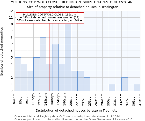 MULLIONS, COTSWOLD CLOSE, TREDINGTON, SHIPSTON-ON-STOUR, CV36 4NR: Size of property relative to detached houses in Tredington