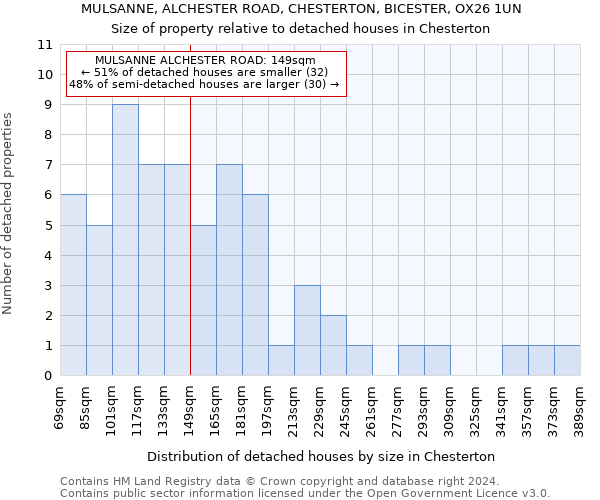 MULSANNE, ALCHESTER ROAD, CHESTERTON, BICESTER, OX26 1UN: Size of property relative to detached houses in Chesterton