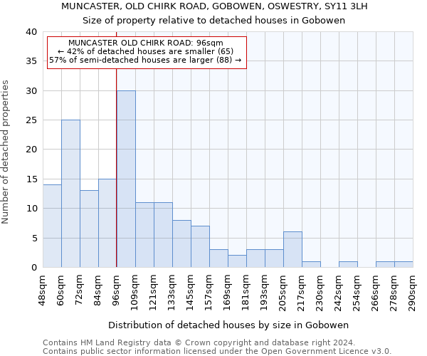 MUNCASTER, OLD CHIRK ROAD, GOBOWEN, OSWESTRY, SY11 3LH: Size of property relative to detached houses in Gobowen