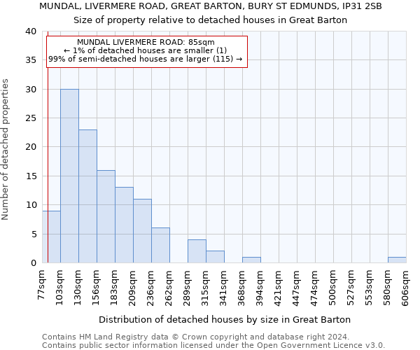 MUNDAL, LIVERMERE ROAD, GREAT BARTON, BURY ST EDMUNDS, IP31 2SB: Size of property relative to detached houses in Great Barton