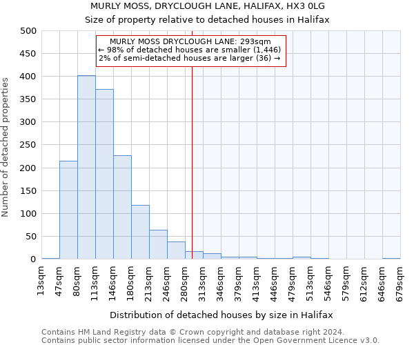 MURLY MOSS, DRYCLOUGH LANE, HALIFAX, HX3 0LG: Size of property relative to detached houses in Halifax