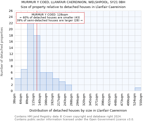 MURMUR Y COED, LLANFAIR CAEREINION, WELSHPOOL, SY21 0BH: Size of property relative to detached houses in Llanfair Caereinion