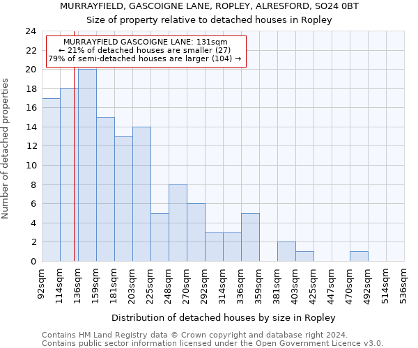 MURRAYFIELD, GASCOIGNE LANE, ROPLEY, ALRESFORD, SO24 0BT: Size of property relative to detached houses in Ropley