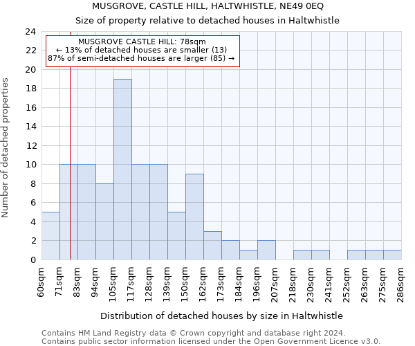 MUSGROVE, CASTLE HILL, HALTWHISTLE, NE49 0EQ: Size of property relative to detached houses in Haltwhistle