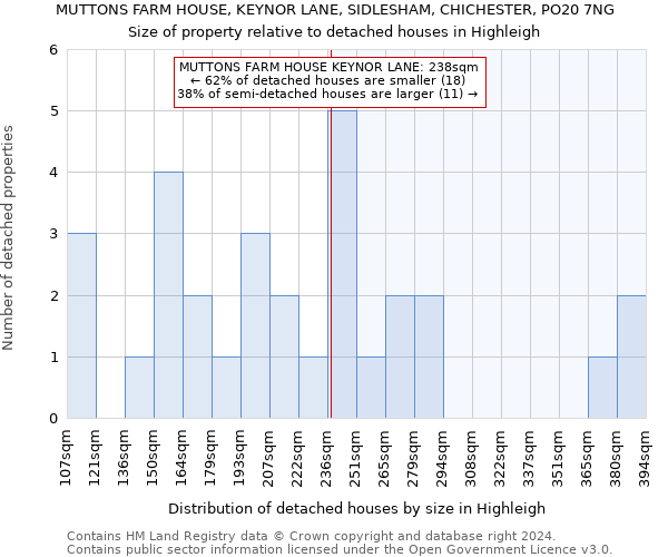 MUTTONS FARM HOUSE, KEYNOR LANE, SIDLESHAM, CHICHESTER, PO20 7NG: Size of property relative to detached houses in Highleigh