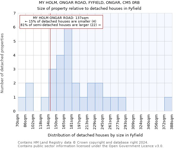 MY HOLM, ONGAR ROAD, FYFIELD, ONGAR, CM5 0RB: Size of property relative to detached houses in Fyfield