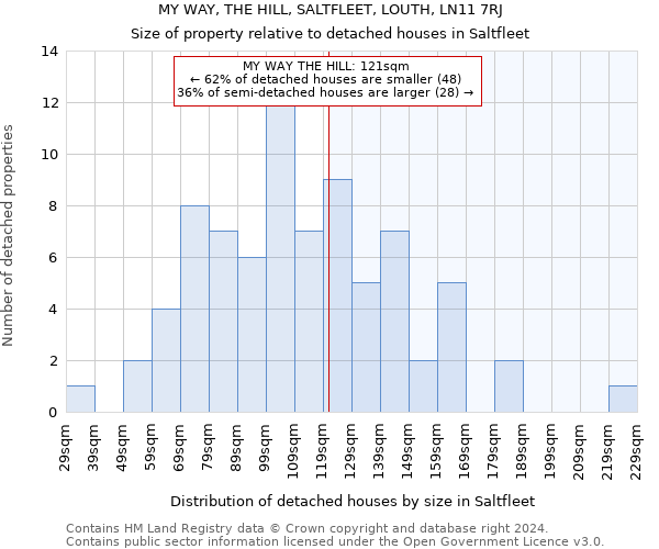 MY WAY, THE HILL, SALTFLEET, LOUTH, LN11 7RJ: Size of property relative to detached houses in Saltfleet