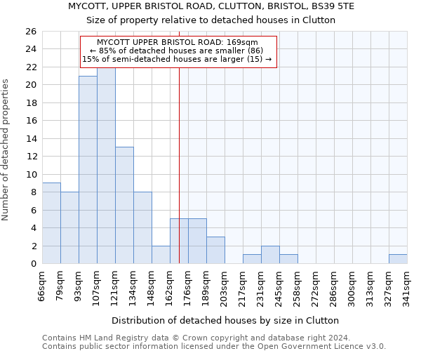 MYCOTT, UPPER BRISTOL ROAD, CLUTTON, BRISTOL, BS39 5TE: Size of property relative to detached houses in Clutton