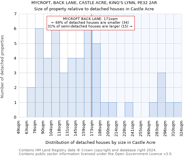 MYCROFT, BACK LANE, CASTLE ACRE, KING'S LYNN, PE32 2AR: Size of property relative to detached houses in Castle Acre