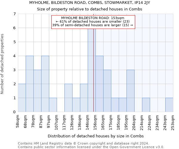 MYHOLME, BILDESTON ROAD, COMBS, STOWMARKET, IP14 2JY: Size of property relative to detached houses in Combs