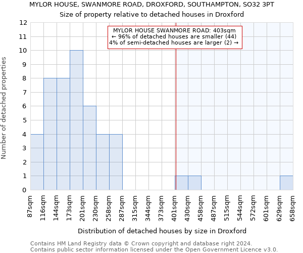 MYLOR HOUSE, SWANMORE ROAD, DROXFORD, SOUTHAMPTON, SO32 3PT: Size of property relative to detached houses in Droxford