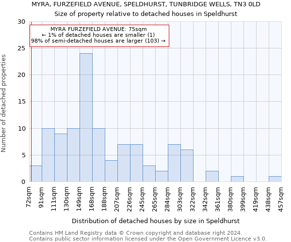 MYRA, FURZEFIELD AVENUE, SPELDHURST, TUNBRIDGE WELLS, TN3 0LD: Size of property relative to detached houses in Speldhurst