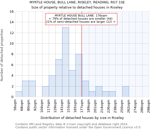 MYRTLE HOUSE, BULL LANE, RISELEY, READING, RG7 1SE: Size of property relative to detached houses in Riseley