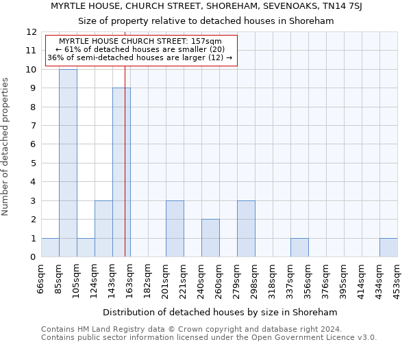 MYRTLE HOUSE, CHURCH STREET, SHOREHAM, SEVENOAKS, TN14 7SJ: Size of property relative to detached houses in Shoreham