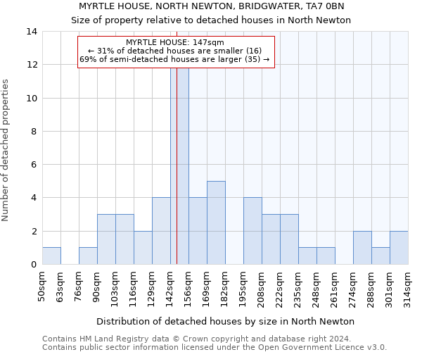 MYRTLE HOUSE, NORTH NEWTON, BRIDGWATER, TA7 0BN: Size of property relative to detached houses in North Newton