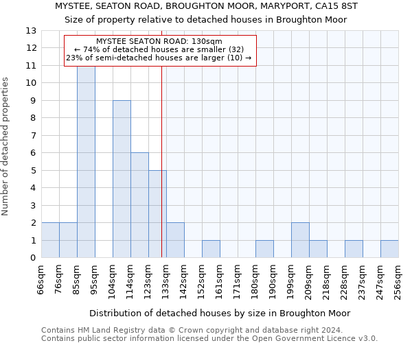 MYSTEE, SEATON ROAD, BROUGHTON MOOR, MARYPORT, CA15 8ST: Size of property relative to detached houses in Broughton Moor