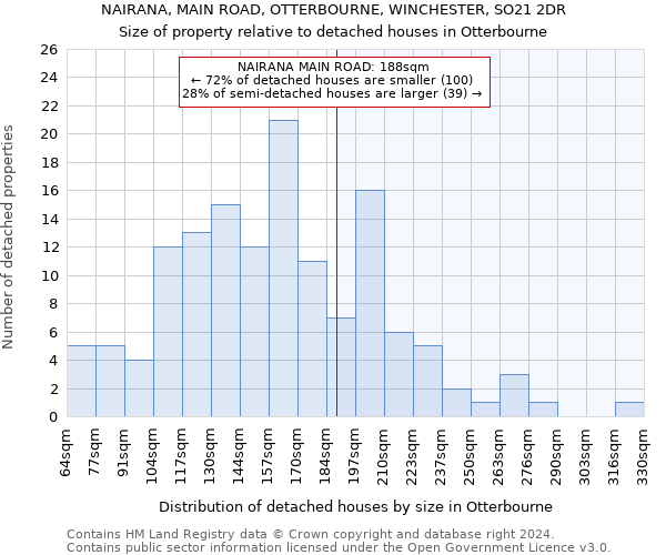 NAIRANA, MAIN ROAD, OTTERBOURNE, WINCHESTER, SO21 2DR: Size of property relative to detached houses in Otterbourne