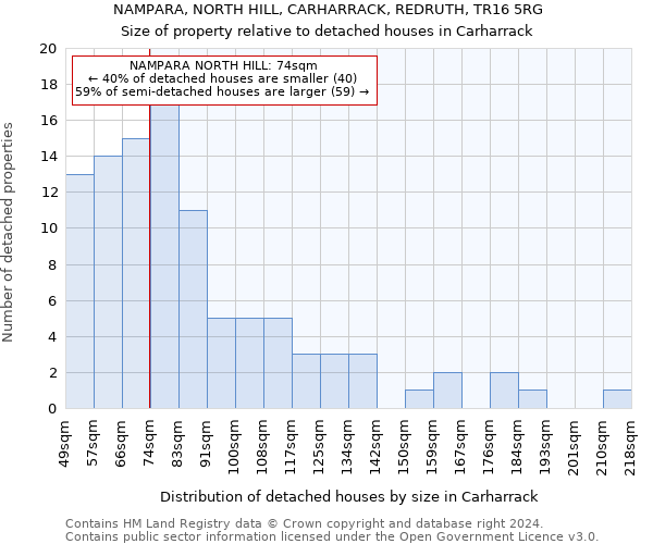 NAMPARA, NORTH HILL, CARHARRACK, REDRUTH, TR16 5RG: Size of property relative to detached houses in Carharrack