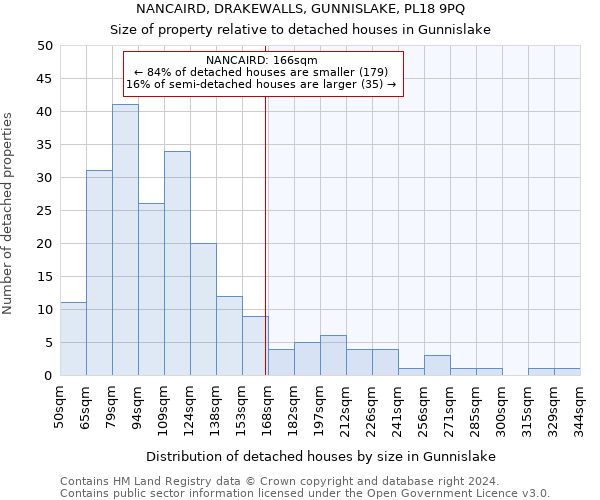 NANCAIRD, DRAKEWALLS, GUNNISLAKE, PL18 9PQ: Size of property relative to detached houses in Gunnislake