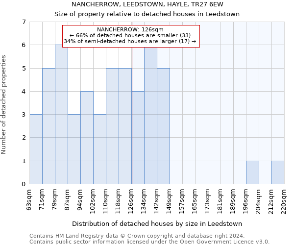 NANCHERROW, LEEDSTOWN, HAYLE, TR27 6EW: Size of property relative to detached houses in Leedstown